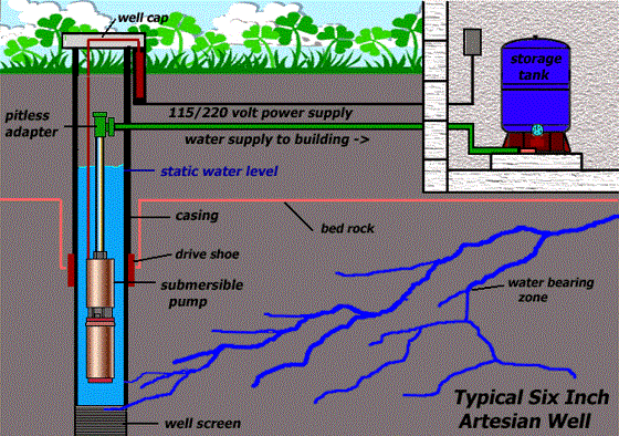 Residential Well Installations